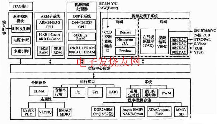 TMS320DM64 46功能結構框圖 www.xsypw.cn