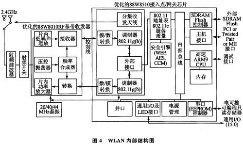 芯片組的WLAN內(nèi)部結(jié)構(gòu)