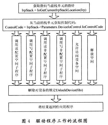 驅動程序工作的流程圖