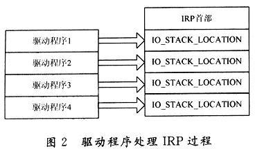 驅動程序處理IRP的過程