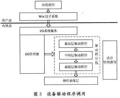 設備程序調用