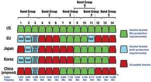 WiMedia聯盟無線頻段在不同國家或地區被批準的最新進展圖