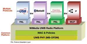 WiMedia通用無線電平臺使得多種不同PAL層協議共存