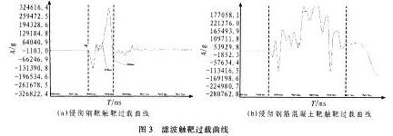 侵徹鋼靶觸靶過載曲線圖