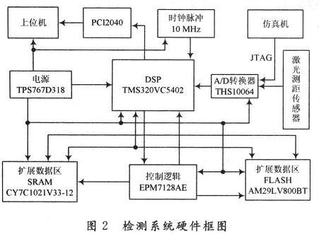 檢測系統(tǒng)硬件框圖