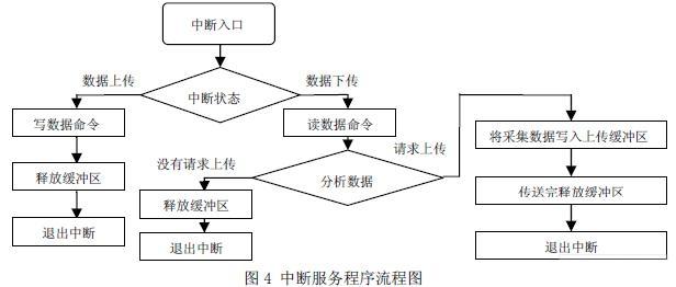 中斷服務程序流程