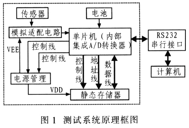 基于MSP430系列單片機的測試系統的原理框圖