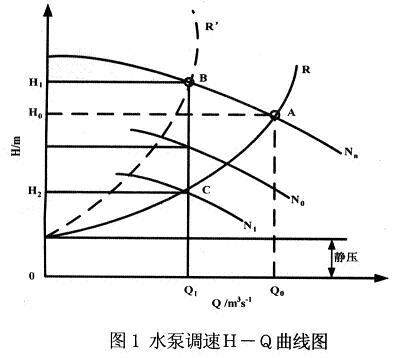 水泵調(diào)速時(shí)的全揚(yáng)程特性