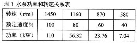 所需功率和轉(zhuǎn)速的關(guān)系