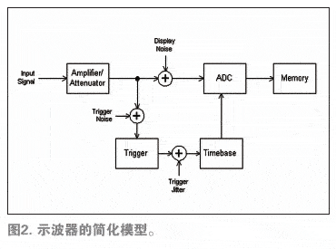 示波器的簡化模型