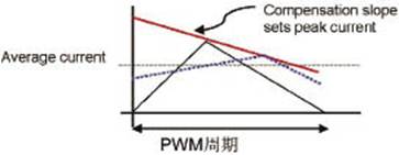 斜坡補償