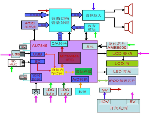 圖：采用AU7845設(shè)計(jì)的迷你音響（BOOMBOX）系統(tǒng)框圖。