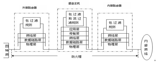 IPv6防火墻系統(tǒng)層次結(jié)構(gòu)示意圖