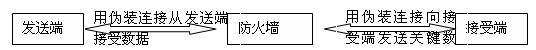 使用流技術(shù)時接收端與發(fā)送端傳輸關(guān)鍵數(shù)據(jù)關(guān)系