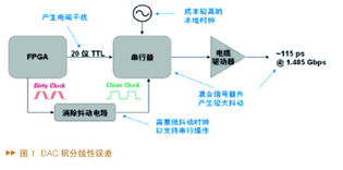 發送器的典型框圖