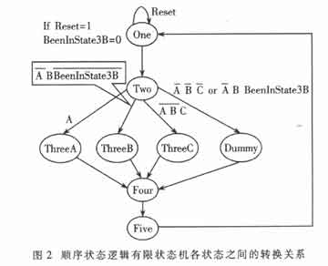 各狀態(tài)之間的轉(zhuǎn)換關(guān)系