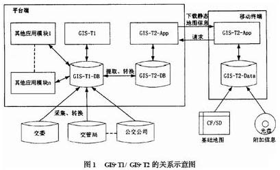 GIS-T1 與GIS-T2 的關系