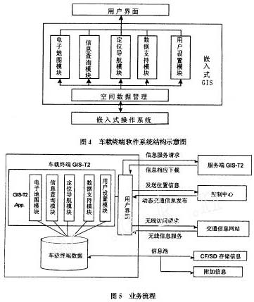 車載終端軟件系統