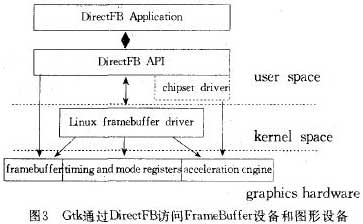 Gtk通過DirectFB訪問FrameBufer設備和圖形設備