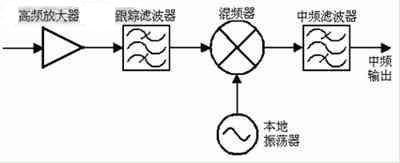 單轉(zhuǎn)換中頻輸出調(diào)諧器電路架構(gòu)