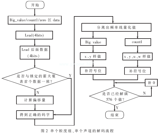 基于TMS320VC5509實現(xiàn)MP3解碼