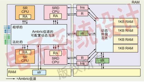 圖2：Ambric Am2000器件結構中包含了一個由兩個帶DSP擴展指令的RISC核(SRD)和兩個不帶DSP擴展指令的RISC核(SR)組成的計算單元(CU)，因此一共有4個CPU核(左)和一個由4個1KB RAM塊和一個動態信道互連組成的RAM單元(右)。