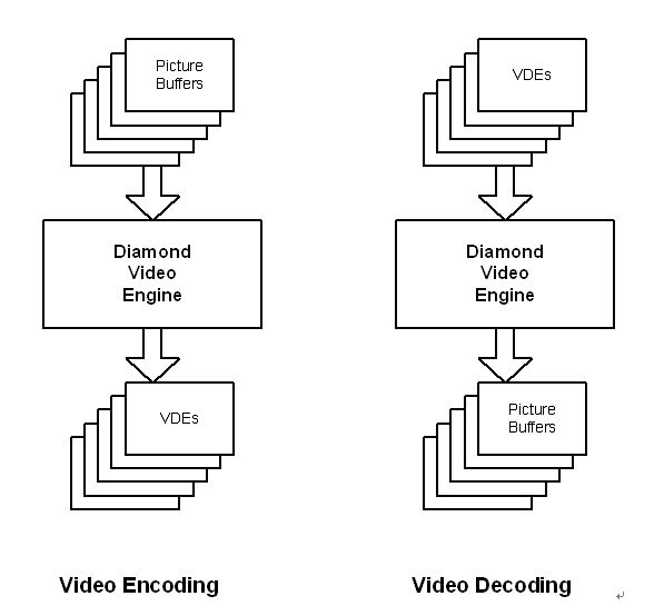 已編碼和未編碼視頻數據出入Diamond視頻引擎示意圖