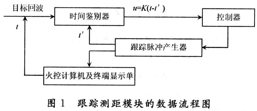 雷達數字跟蹤