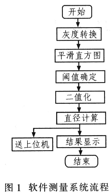 軟件測量系統(tǒng)的流程