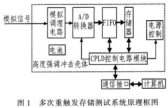 多次重觸發存儲測試系統原理框圖