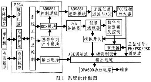 系統設計框圖