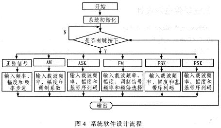 系統軟件設計流程