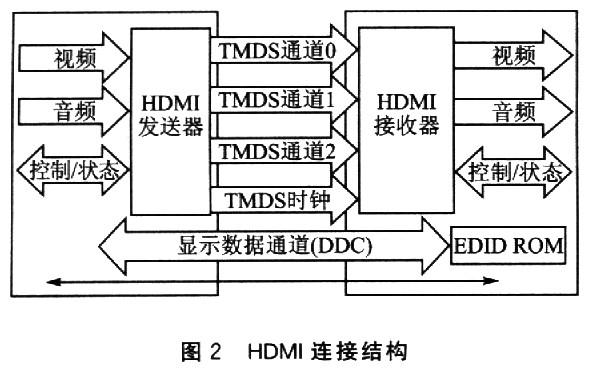 HDMI連接結構