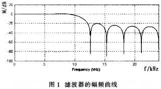 flr濾波器幅頻特性 www.xsypw.cn