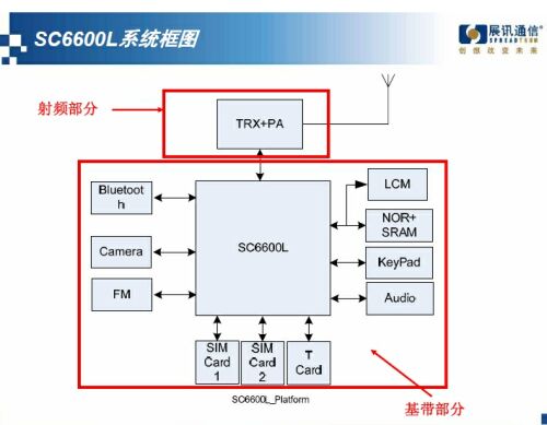 SC6600L系統(tǒng)框圖