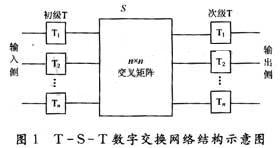 典型的T-S-T數字交換網絡