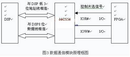 TL16C554擴展的數據通信模塊的硬件結構圖