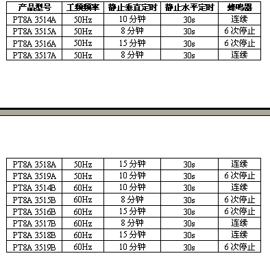 表1：產品型號對照表。