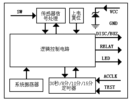 圖2：智能安全電熨斗控制器系列PT8A351XPE芯片的功能方框圖。