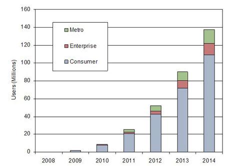 Femto全球用戶發(fā)展情況預(yù)測(cè)(Source：ABI Research)