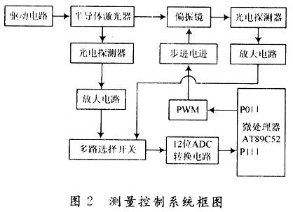 測量控制系統框圖