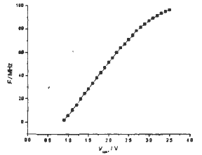 環形壓控振蕩器的電壓一頻率特性曲線