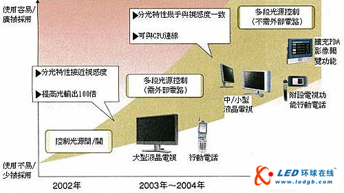 改善液晶顯示器畫(huà)質(zhì)與耗電