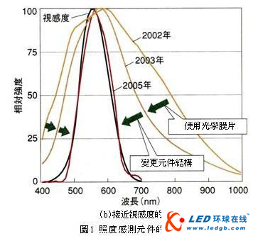 改善液晶顯示器畫(huà)質(zhì)與耗電