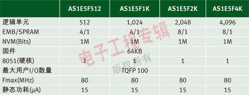 表1：AS1E5Fxx系列產品給用戶提供更多選擇