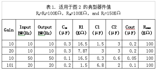 表1：適用于圖2的典型器件值。