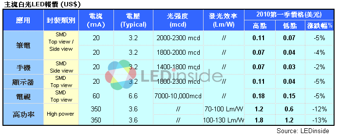 LED報(bào)價(jià)