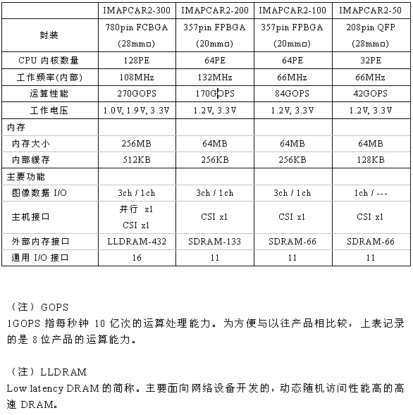 NEC電子圖像識別并行處理器 IMAPCAR2 