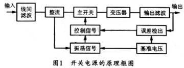 開關(guān)電源的基本結(jié)構(gòu)方框圖