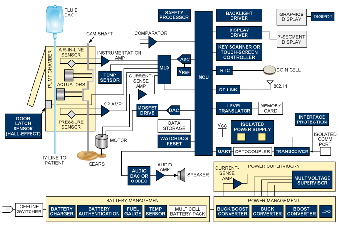 Functional block diagram of an infusion pump. For a list of Maxim's recommended solutions for infusion pumps, please visit: www.maxim-ic.com/infusion.